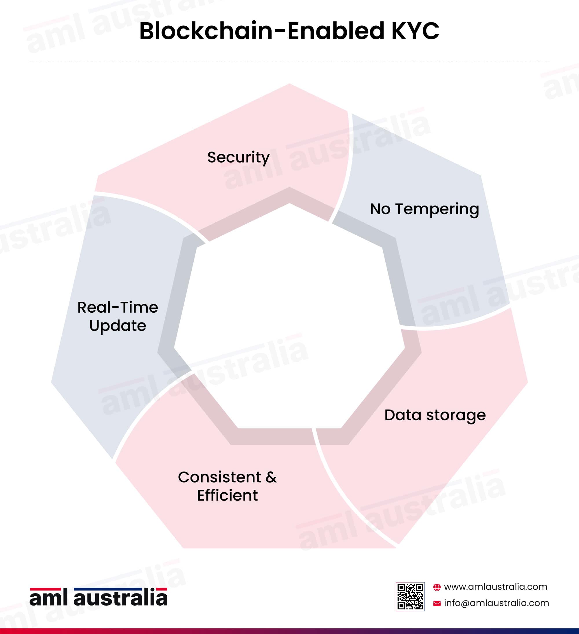 Blockchain-Enabled KYC