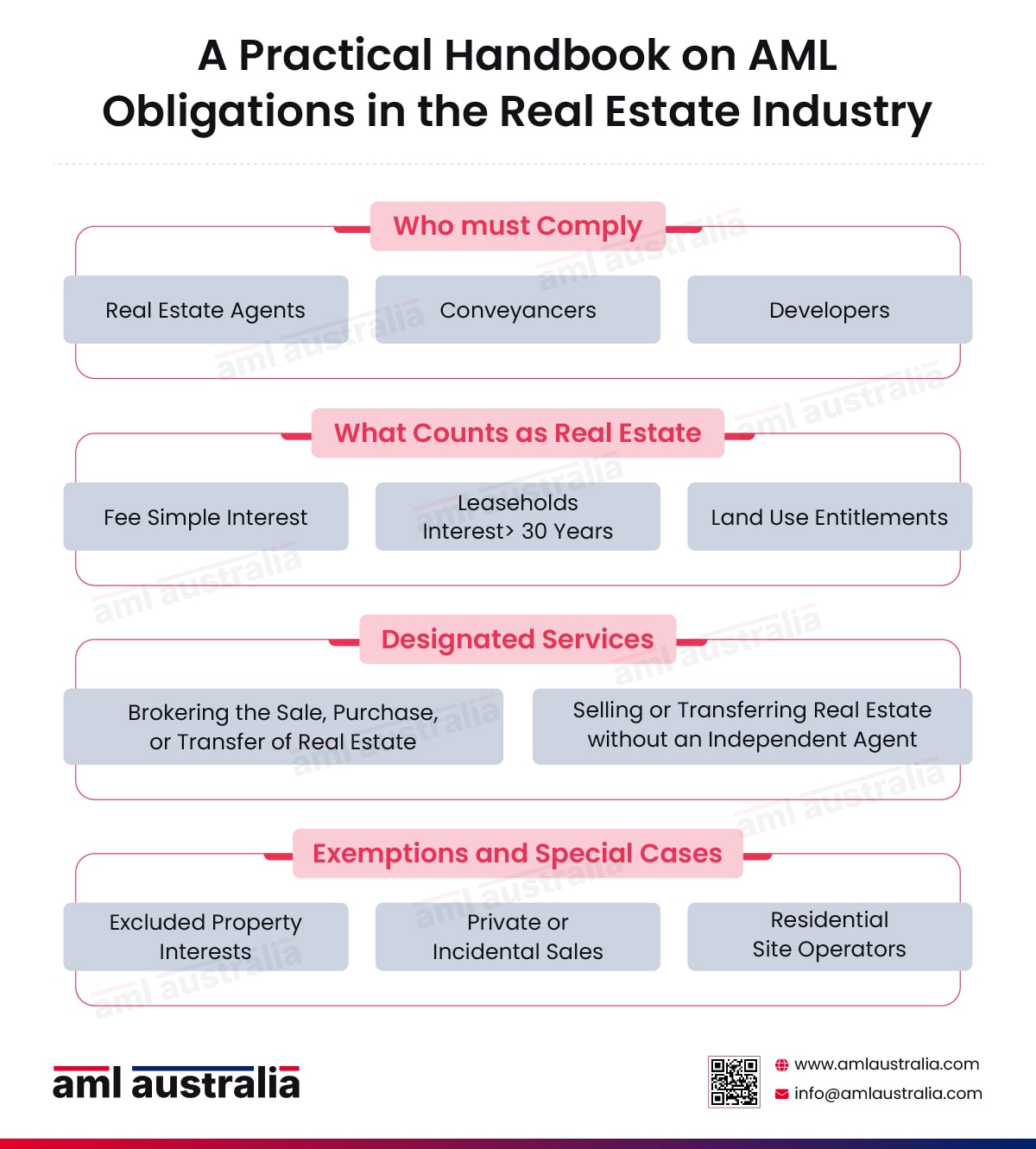Australia’s Real Estate Sector Faces New AML/CTF Rules
